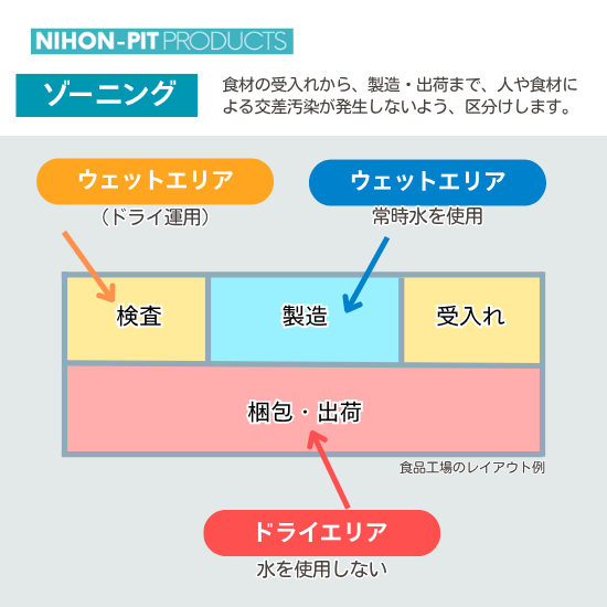 ゾーニング：食材の受入れから、製造・出荷まで、人や食材による交差汚染が発生しないよう、区分けします。